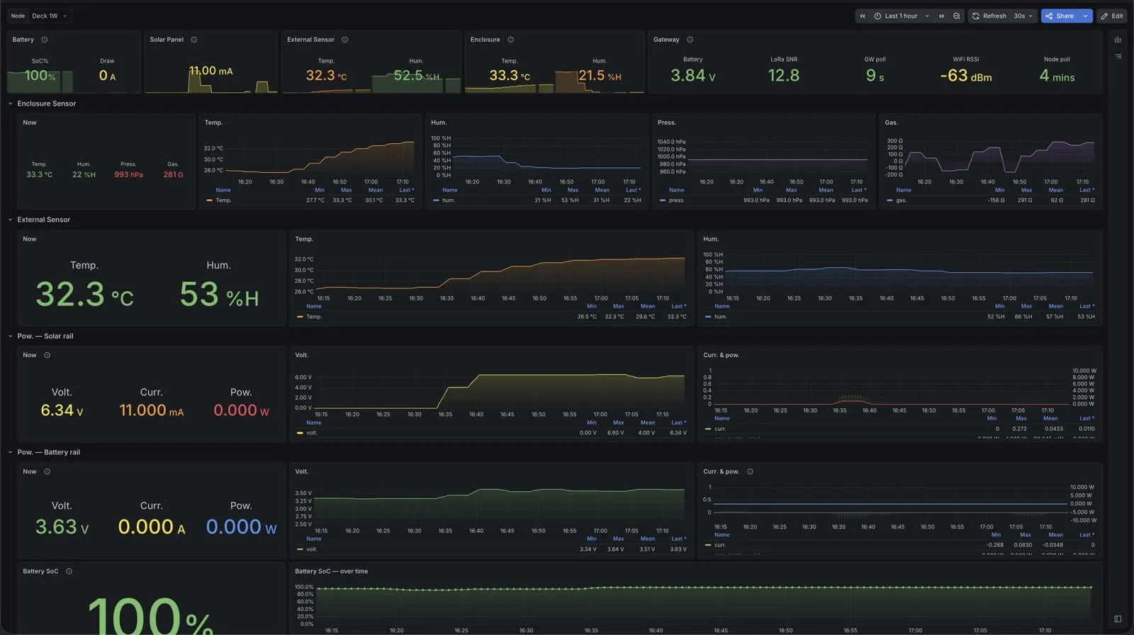 Grafana dashboard showing repeater telemetry collected from the MeshCoreGate endpoint