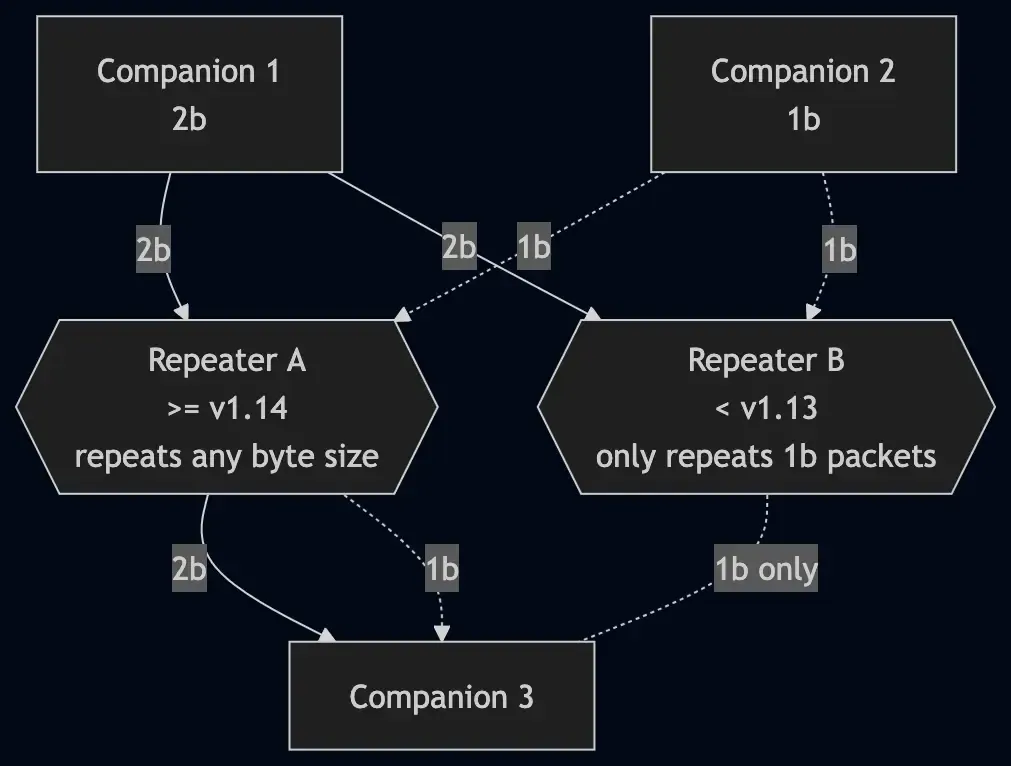 only repeaters with firmware at or above 1.14.1 repeat 2-byte packets Diagram showing how 1 and 2 byte packets are repeated through a meshcore network with repeaters on different firmware versions